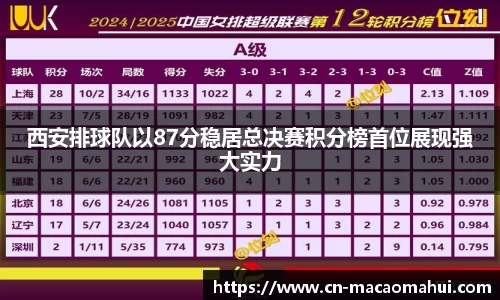 西安排球队以87分稳居总决赛积分榜首位展现强大实力